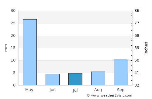 Nyangao average rain in July