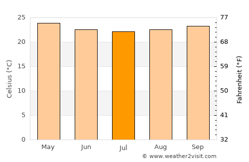 Nyangao average temperature in July