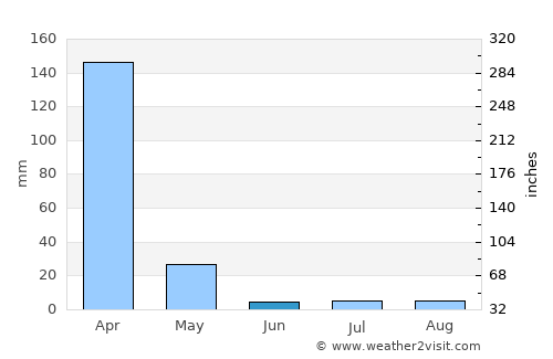 Nyangao average rain in June