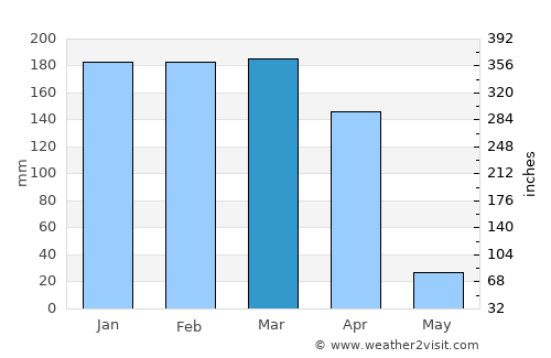 Nyangao average rain in March