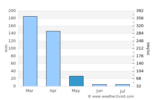 Nyangao average rain in May