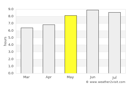 Nyangao average rain in May