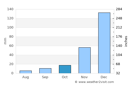 Nyangao average rain in October