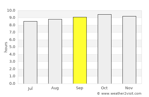 Nyangao average rain in September