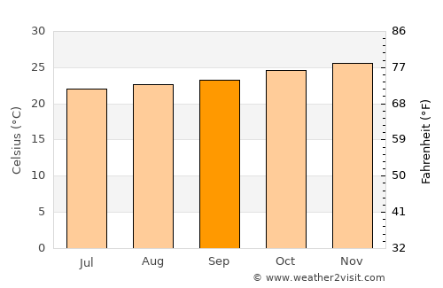 Nyangao average temperature in September