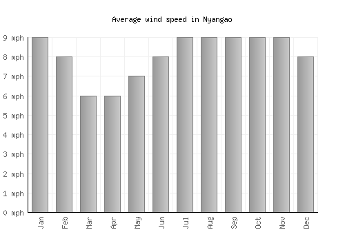 Nyangao average winspeed by month (mph)