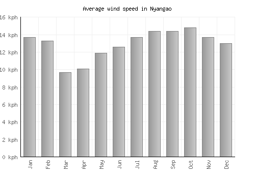 Nyangao average winspeed by month (km/h)