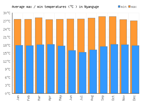 Nyanguge average minimum / maximum temperatures (Celsius)