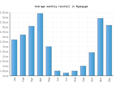 Nyanguge monthly rainfall chart (inches)