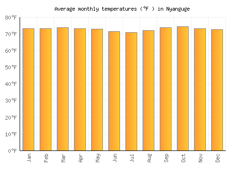 Nyanguge average temperature chart (Fahrenheit)