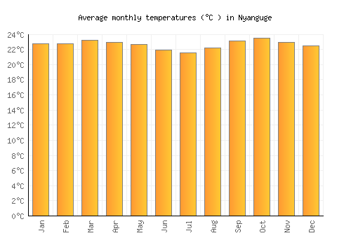 Nyanguge average temperature chart (Celsius)