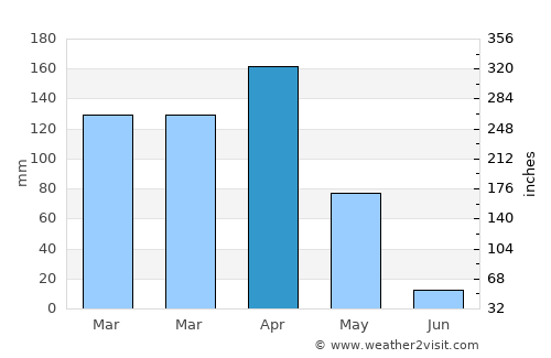 Nyanguge average rain in April