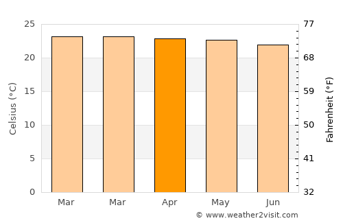Nyanguge average temperature in April