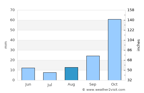 Nyanguge average rain in August