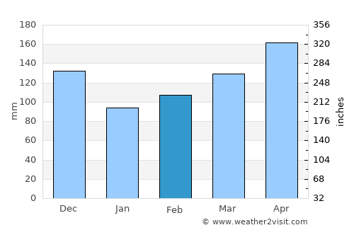 Nyanguge average rain in February