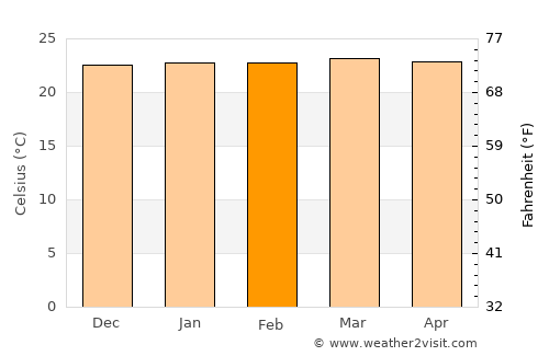 Nyanguge average temperature in February