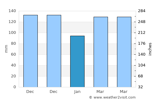 Nyanguge average rain in January