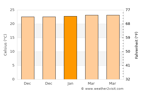 Nyanguge average temperature in January
