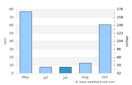 Nyanguge average rain in July