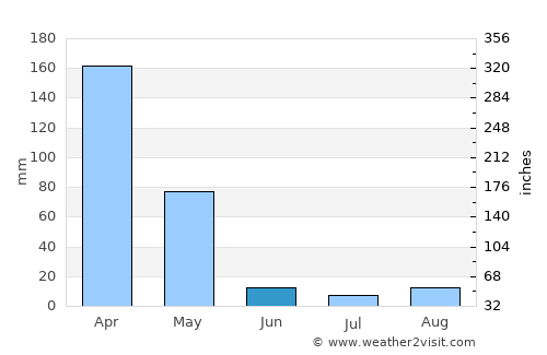 Nyanguge average rain in June