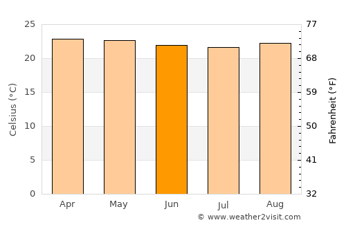 Nyanguge average temperature in June