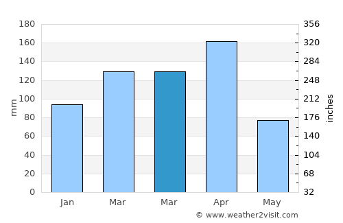 Nyanguge average rain in March