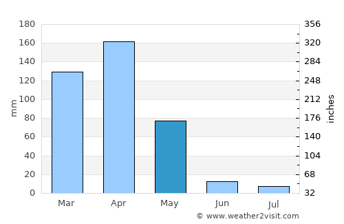 Nyanguge average rain in May