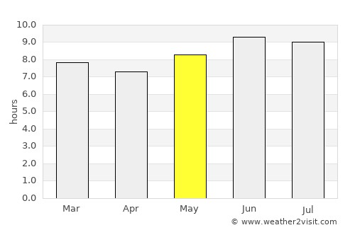 Nyanguge average rain in May