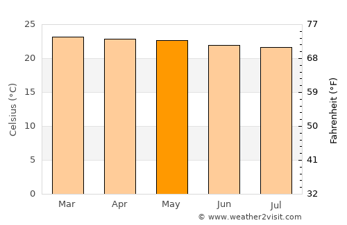 Nyanguge average temperature in May