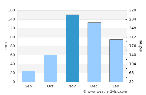 Nyanguge average rain in November
