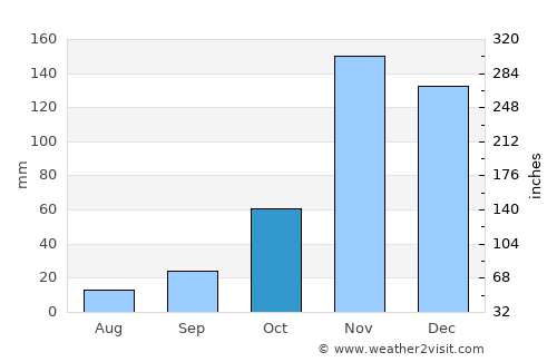 Nyanguge average rain in October