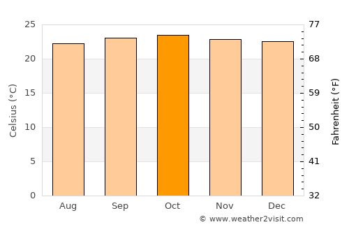 Nyanguge average temperature in October