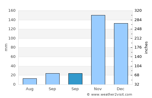 Nyanguge average rain in September