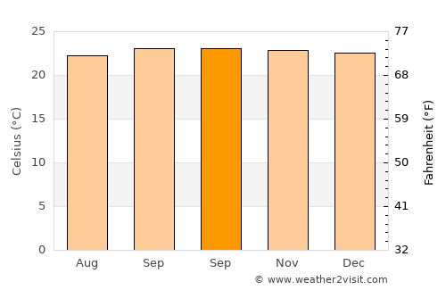 Nyanguge average temperature in September