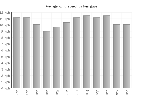 Nyanguge average winspeed by month (km/h)