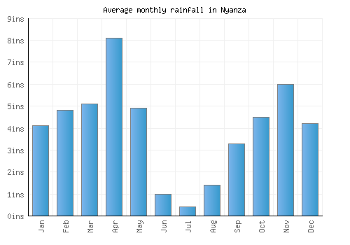 Nyanza monthly rainfall chart (inches)