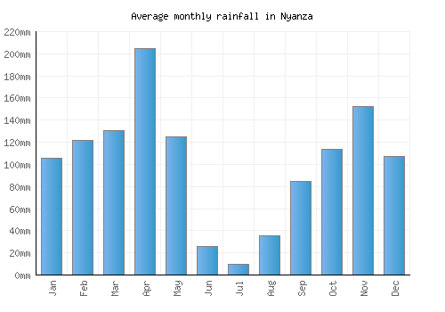 Nyanza monthly rainfall chart (mm)