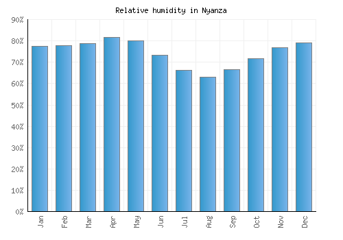Nyanza relative humidity averages