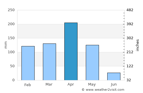 Nyanza average rain in April