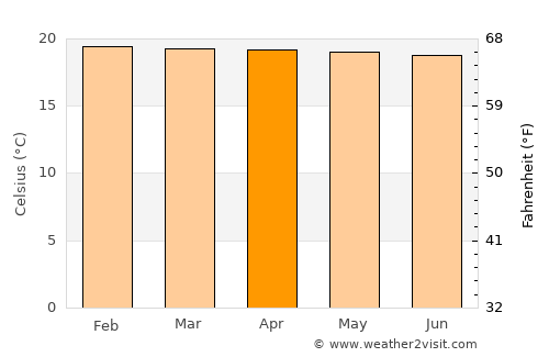 Nyanza average temperature in April