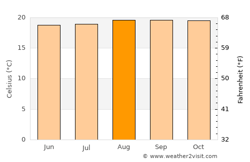 Nyanza average temperature in August