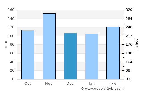 Nyanza average rain in December