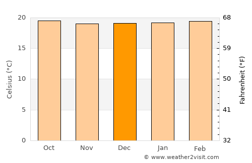 Nyanza average temperature in December