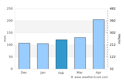 Nyanza average rain in February