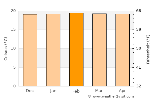 Nyanza average temperature in February