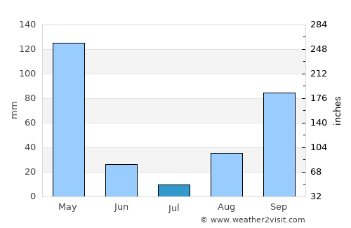Nyanza average rain in July