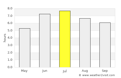 Nyanza average rain in July