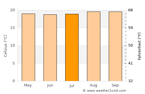 Nyanza average temperature in July