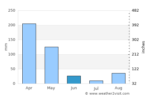 Nyanza average rain in June
