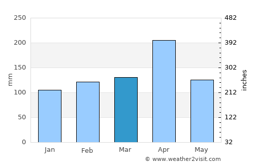 Nyanza average rain in March